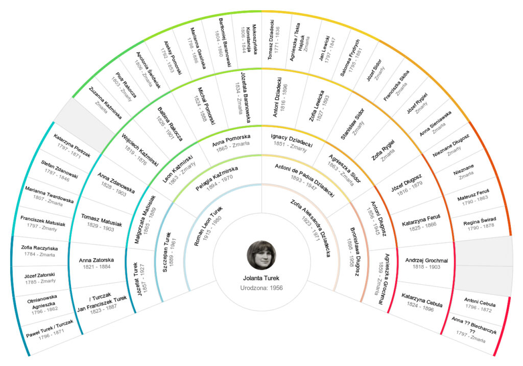 Nazwiska w drzewie wachlarzowym  macierzystej strony mojej rodziny