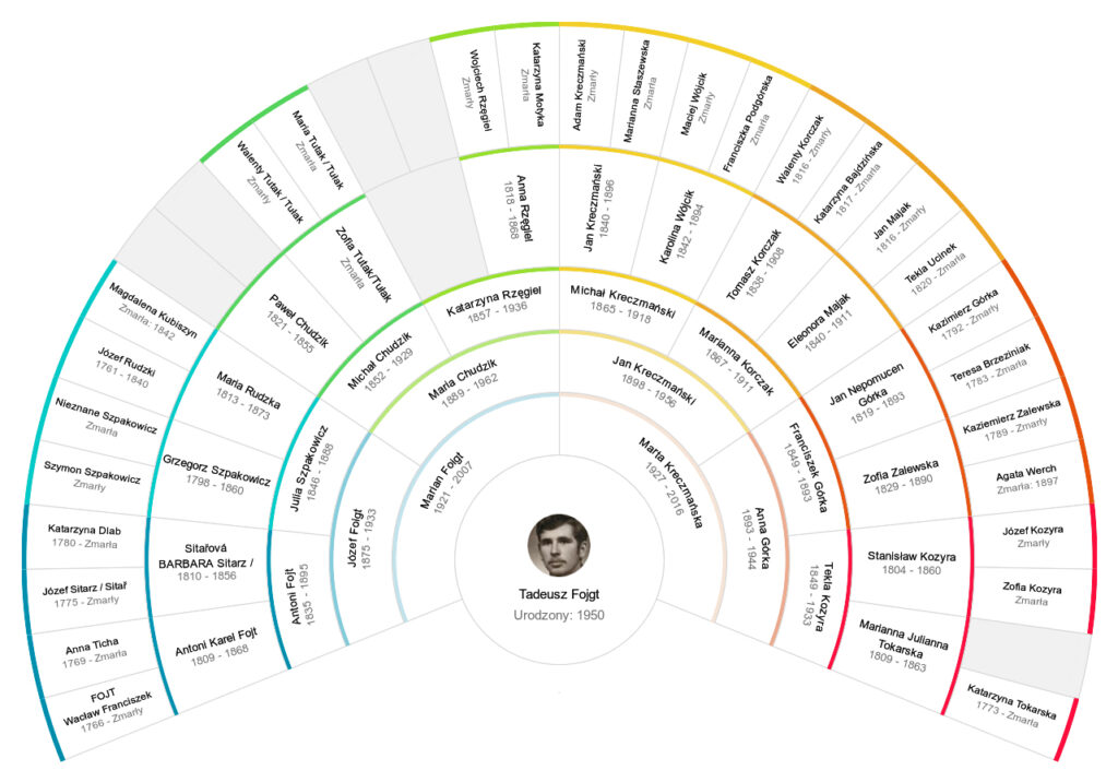 Nazwiska w drzewie wachlarzowym ojczystej strony mojej rodziny